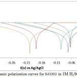 Figure 2: Potentiodynamic polarization curves for S41003 in 1M H2SO4 (0% -2.5 % ROZ)