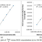 Figure 3: Langmuir plot of CROZ/θ versus ROZ concentration (a) in 1M HCl, (b) in 1M H2SO4