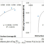 Figure 4: Frumkin isotherm plot of log [θ / (1-θ) c] versus θ (a) in (a) 1M HCl, (b) 1M H2SO4