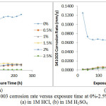 Figure 6: Plot of S41003 corrosion rate versus exposure time at 0%-2.5% ROZ concentration (a) in 1M HCl, (b) in 1M H2SO4