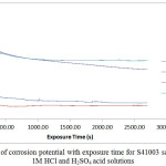 Figure 7: Variation of corrosion potential with exposure time for S41003 samples immersed in 1M HCl and H2SO4 acid solutions