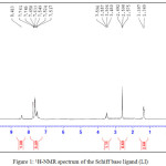Figure 1: 1H-NMR spectrum of the Schiff base ligand (LI)