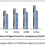 Figure 4: The organic effects of Schiff base ligand (LI) and its complexes