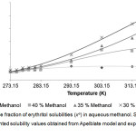 Figure 2: Mole fraction of erythritol solubilities (xe) in aqueous methanol.
