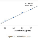 Figure 2: Calibration Curve