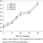 Figure 1: plots of pKa vs. wt% composition of 1-propanol of benzoic acid at different temperatures.