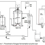 Figure 1: Flowsheet of biogas fermentation at pilot scale