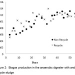 Figure 2:  Biogas production in the anaerobic digester with and without recycle sludge