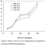Figure 3: Plots of ∆Gotrvs. wt.% composition of 1-propanol-water mixtures at different temperatures.