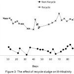 Figure 3: The effect of recycle sludge on M-Alkalinity