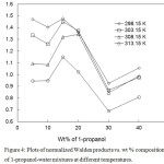 Figure 4: Plots of normalized Walden products vs. wt % composition of 1-propanol-water mixtures at different temperatures.
