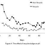 Figure 4: The effect of recycle sludge on pH