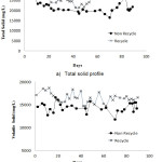 Figure 5: Effect of recycle sludge on total solid and volatile solid