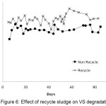 Figure 6: Effect of recycle sludge on VS degradation