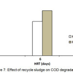 Figure 7: Effect of recycle sludge on COD degradation