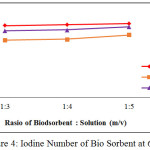 Figure 4: Iodine Number of Bio Sorbent at 650oC