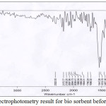 Figure 5: FTIR spectrophotometry result for bio sorbent before activation