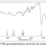 Figure 6: FTIR spectrophotometry result for bio sorbent after activation