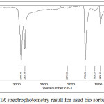 Figure 7: FTIR spectrophotometry result for used bio sorbent
