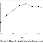 Figure 10: Effect of pH on the turbidity of solution containing Cr(III)