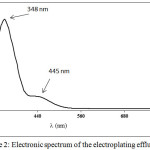 Figure 2: Electronic spectrum of the electroplating effluent