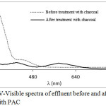 Figure 3: UV-Visible spectra of effluent before and after treatment with PAC