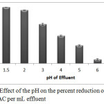 Figure 4: Effect of the pH on the percent reduction of Cr(VI) at 1mg PAC per mL effluent