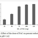 Figure 5: Effect of the dose of PAC on percent reduction of Cr(VI) at pH=1.62