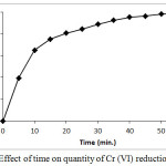 Figure 6: Effect of time on quantity of Cr(VI) reduction