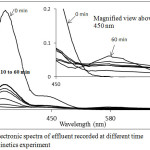 Figure 7: Electronic spectra of effluent recorded at different time interval in kinetics experiment