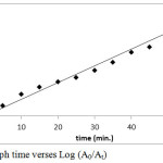 Figure 8: Graph time verses Log (A0/At)