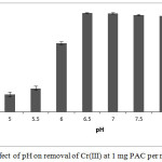 Figure 9: Effect of pH on removal of Cr(III) at 1 mg PAC per mL effluent