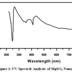 Figure 1:  UV-Spectral Analysis of MgSO4 Nanoparticl