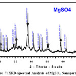 Figure 7: XRD-Spectral Analysis of MgSO4 Nanoparticle