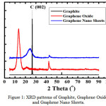 Figure 1: XRD patterns of Graphite, Graphene Oxide and Graphene Nano Sheets.