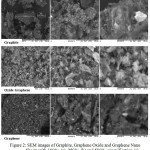 Figure 2: SEM images of Graphite, Graphene Oxide and Graphene Nano Sheets with 1000× (a), 2500× (b) and 5000× magnification (c)