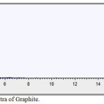 Figure 3. EDX Spectra of Graphite.