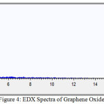 Figure 4: EDX Spectra of Graphene Oxide.