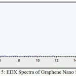 Figure 5: EDX Spectra of Graphene Nano Sheets.