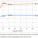 Figure 1: The extent of extraction of ions of cobalt and cesium by sorbent BPDA/ DADB-18-crown-6, depending on the exposure time
