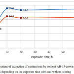 Figure 2: The extent of extraction of cesium ions by sorbent AB-15-crown-5/ FTFA /DADFS depending on the exposure time with and without stirring 