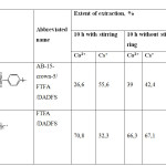 Table 2: The results of sorption.