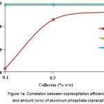 Figure 1a: Correlation between coprecipitation efficiency (%) and amount (w/w) of aluminum phosphate coprecipitant