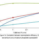 Figure 1b: Correlation between coprecipitation efficiency (%) and amount (w/w) of calcium phosphate coprecipitant