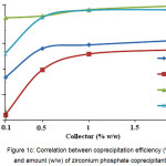 Figure 1c: Correlation between coprecipitation efficiency (%) and amount (w/w) of zirconium phosphate coprecipitant