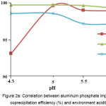Figure 2a: Correlation between aluminum phosphate impurity coprecipitation efficiency (%) and environment acidity
