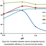 Figure 2b: Correlation between calcium phosphate impurity coprecipitation efficiency (%) and environment acidity