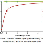 Figure 3a: Correlation between coprecipitation efficiency (%) and amount (w/w) of aluminum hydroxide coprecipitant