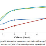 Figure 3b: Correlation between coprecipitation efficiency (%) and amount (w/w) of zirconium hydroxide coprecipitant