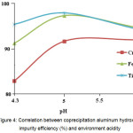 Figure 4: Correlation between coprecipitation aluminum hydroxide impurity efficiency (%) and environment acidity